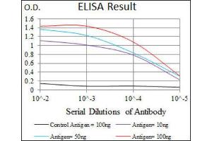 ELISA image for anti-Forkhead Box C2 (MFH-1, Mesenchyme Forkhead 1) (FOXC2) (AA 21-210) antibody (ABIN1845876) (FOXC2 Antikörper  (AA 21-210))