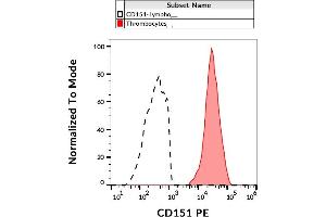 Flow cytometry analysis (surface staining) of human peripheral blood with anti-human CD151 (50-6) PE. (CD151 Antikörper)