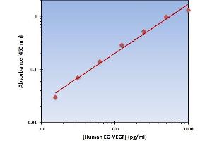 This is an example of what a typical standard curve will look like. (Prokineticin 1 ELISA Kit)