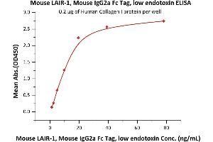 ELISA image for Leukocyte-Associated Immunoglobulin-Like Receptor 1 (LAIR1) (AA 22-141) protein (Fc Tag) (ABIN5954988)
