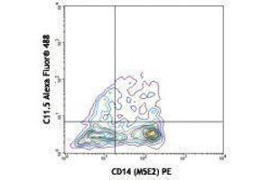 Flow Cytometry (FACS) image for anti-IL-12/IL-23p40 antibody (Alexa Fluor 488) (ABIN2657535) (IL-12/IL-23 p40 Antikörper  (Alexa Fluor 488))