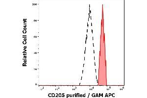 Separation of human monocytes (red-filled) from neutrophil granulocytes (black-dashed) in flow cytometry analysis (surface staining) of human peripheral whole blood stained using anti-human CD205 (HD30) purified antibody (concentration in sample 0,6 μg/mL, GAM APC). (LY75/DEC-205 Antikörper)