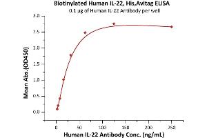 Immobilized Human IL-22 Antibody at 1 μg/mL (100 μL/well) can bind Biotinylated Human IL-22, His,Avitag (ABIN6973118) with a linear range of 1-31 ng/mL (Routinely tested).