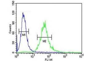 Flow Cytometry (FACS) image for anti-Carcinoembryonic Antigen Gene Family (CEA) (AA 400-429) antibody (ABIN3028533)