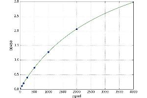 A typical standard curve (IGF2 ELISA Kit)