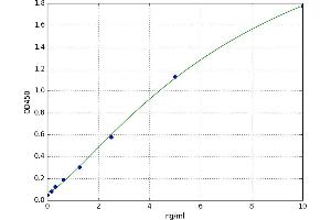 A typical standard curve (Chitotriosidase 1 ELISA Kit)