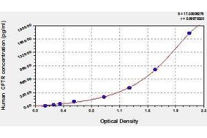 Typical standard curve