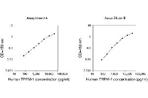 ELISA image for Triggering Receptor Expressed On Myeloid Cells 1 (TREM1) ELISA Kit (ABIN625362) (TREM1 ELISA Kit)