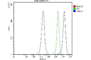 Flow Cytometry analysis of Jurkat cells using anti-DTR/HBEGF antibody (ABIN7603042).