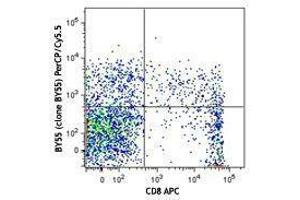 Flow Cytometry (FACS) image for anti-CD160 (CD160) antibody (PerCP-Cy5.5) (ABIN2659986) (CD160 Antikörper  (PerCP-Cy5.5))
