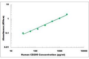 Representative Standard Curve (CD200 ELISA Kit)