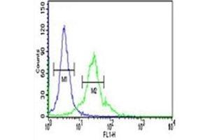 Flow Cytometry (FACS) image for anti-Sphingosine Kinase 1 (SPHK1) (AA 313-343) antibody (ABIN3032708)