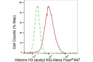 Flow cytometric analysis of Histone H3 (acetyl K9) expression in HAP-1 cells using Histone H3 (acetyl K9) antibody (ABIN7798953), 1:2,000).