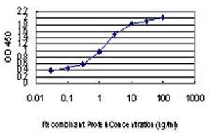 ELISA image for anti-Zic Family Member 4 (ZIC4) (AA 249-320) antibody (ABIN466253) (ZIC4 Antikörper  (AA 249-320))