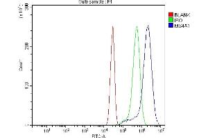 Flow Cytometry analysis of HEPA1-6 cells using anti-CD20/MS4A1 antibody (ABIN7599223).