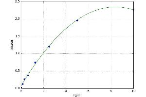 A typical standard curve (MMP11 ELISA Kit)