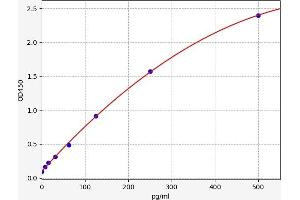 Typical standard curve (MADCAM1 ELISA Kit)