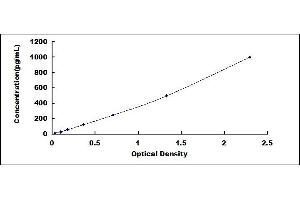 Typical standard curve (IL-11 ELISA Kit)