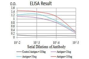 ELISA image for anti-Lysine (K)-Specific Demethylase 1B (KDM1B) (AA 6-129) antibody (ABIN5542688)