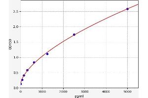 Typical standard curve (EBLN1 ELISA Kit)