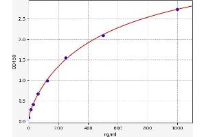 Typical standard curve (Apolipoprotein F ELISA Kit)