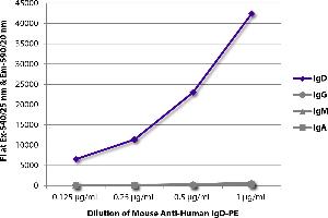 FLISA plate was coated with purified human IgD, IgG, IgM, and IgA. (Maus anti-Human IgD Antikörper (PE))