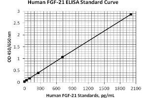 ELISA image for Fibroblast Growth Factor 21 (FGF21) ELISA Kit (ABIN1305174) (FGF21 ELISA Kit)