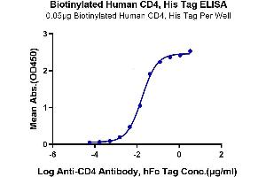 Immobilized Biotinylated Human CD4, His Tag at 0.