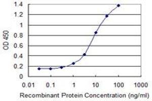 Detection limit for recombinant GST tagged GRID1 is 0. (GRID1 Antikörper  (AA 349-441))
