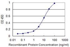ELISA image for anti-Proteasome (Prosome, Macropain) 26S Subunit, Non-ATPase, 7 (PSMD7) (AA 1-324) antibody (ABIN519404)