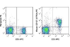 C57Bl/6 splenocytes were stained with APC Anti-Mouse CD3 and 0. (IL7R Antikörper  (PE))