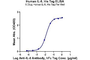 ELISA image for Interleukin 8 (IL8) (AA 28-99) protein (His tag) (ABIN7274974)