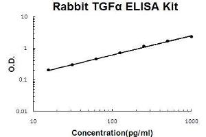 Rabbit TGF alpha PicoKine ELISA Kit standard curve (TGFA ELISA Kit)