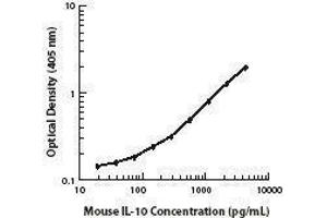 ELISA image for anti-Interleukin 10 (IL10) antibody (Biotin) (ABIN2661198) (IL-10 Antikörper  (Biotin))