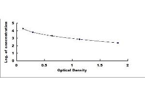 Typical standard curve (TSH ELISA Kit)