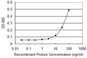 Detection limit for recombinant GST tagged FLJ20643 is approximately 10ng/ml as a capture antibody. (PIH1D1 Antikörper  (AA 1-290))