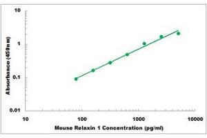 Representative Standard Curve (Relaxin 1 ELISA Kit)