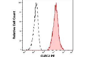 Flow Cytometry (FACS) image for anti-C-Type Lectin Domain Family 1, Member B (CLEC1B) (AA 68-229), (Extracellular Domain) antibody (PE) (ABIN7505970)