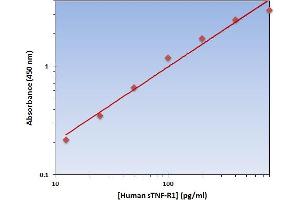 Soluble Tumor Necrosis Factor Receptor Type 1 (sTNF-R1) ELISA Kit