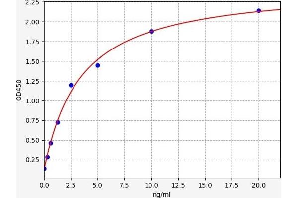 FSTL3 ELISA Kit