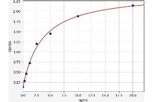 Typical standard curve (FSTL3 ELISA Kit)