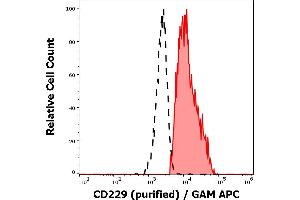 Separation of human CD229 positive lymphocytes (red-filled) from neutrophil granulocytes (black-dashed) in flow cytometry analysis (surface staining) of human peripheral whole blood stained using anti-human CD229 (HLy9. (LY9 Antikörper)