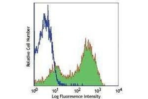 Flow Cytometry (FACS) image for anti-CD69 (CD69) antibody (PE-Cy7) (ABIN2659549) (CD69 Antikörper  (PE-Cy7))