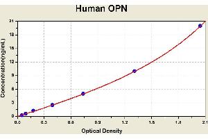 Diagramm of the ELISA kit to detect Human OPNwith the optical density on the x-axis and the concentration on the y-axis.