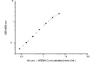 Typical standard curve (alphaHBDH ELISA Kit)