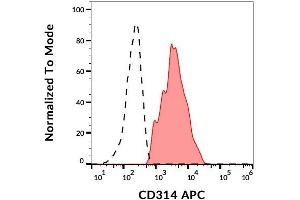 Surface staining of human peripheral blood with anti-human CD314 (1D11) APC. (KLRK1 Antikörper  (APC))