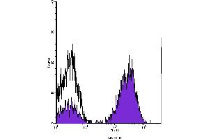 Flow Cytometry (FACS) image for anti-CD3 (CD3) antibody (FITC) (ABIN2144456) (CD3 Antikörper  (FITC))