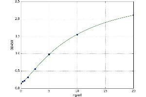 A typical standard curve (NLRP3 ELISA Kit)