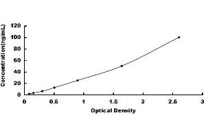 Typical standard curve