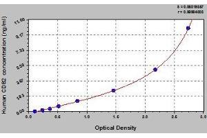 Typical standard curve (CD82 ELISA Kit)